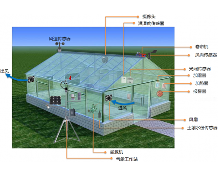 鄭州溫室種植環(huán)境控制系統(tǒng)設(shè)備廠家